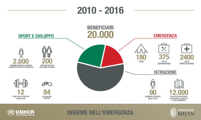 FM_Infografica_Video_UNHCR_IT
